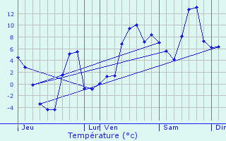 Graphique des températures prévues pour Laruns