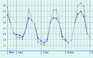 Graphique des températures prévues pour La Vraie-Croix