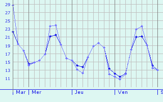 Graphique des températures prévues pour La Vraie-Croix
