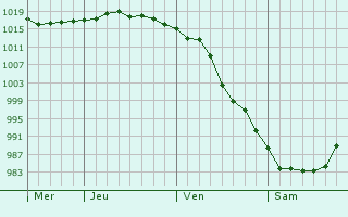 Graphe de la pression atmosphérique prévue pour Québec