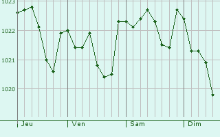 Graphe de la pression atmosphérique prévue pour La Vraie-Croix