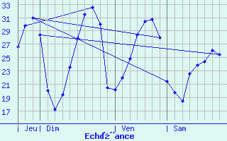 Tour d'Alsace 2015 Testimg.php?titre=Ech%E9ance&sep=1&type=0&data0=26.6&data1=29.8&data2=31&data3=28.4&data4=20&data5=17.2&data6=19.4&data7=23.5&data8=27.9&data9=31.5&data10=32.6&data11=30&data12=20.5&data13=20.1&data14=21.9&data15=24.8&data16=28.4&data17=30.4&data18=30.7&data19=28&data20=21.4&data21=19.7&data22=18.5&data23=22.6&data24=23.9&data25=24.4&data26=26.1&data27=25
