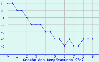 Courbe de températures pour Suwannee County ( United States )