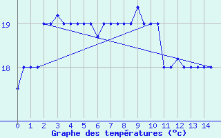 Courbe de températures pour Luqa ( Malta ) 