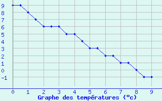 Courbe de températures pour Bartow Municipal ( United States )