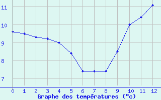 Courbe de températures pour Cap de la Hève (76)