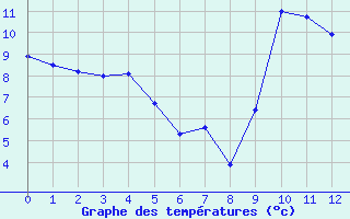 Courbe de températures pour Le Havre - Octeville (76)