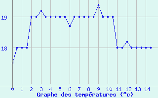 Courbe de températures pour Luqa ( Malta ) 