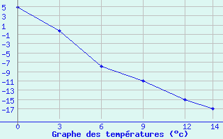 Courbe de températures pour Dawson, Y. T. ( Canada )