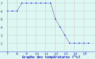 Courbe de températures pour Southampton / Weather Centre ( United Kingdom )