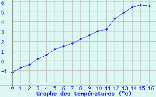 Courbe de températures pour Saint-Pierre ( Saint Pierre and Miquelon )