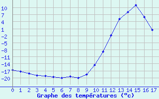 Courbe de températures pour La Brévine (Sw)