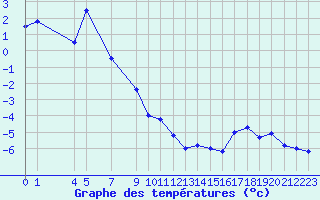 Courbe de températures pour Saint-Pierre ( Saint Pierre and Miquelon )