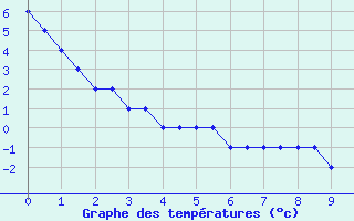 Courbe de températures pour Suwannee County ( United States )