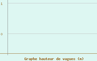 Courbe de la hauteur des vagues pour le bateau EUCFR03