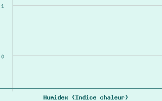 Courbe de l'humidex pour Pointe de Penmarch (29)