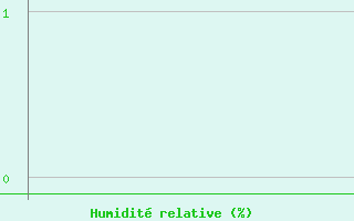 Courbe de l'humidit� relative pour Pointe de Penmarch (29)