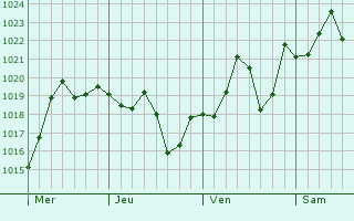 Graphe de la pression atmosphrique prvue pour Wynne