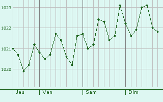 Graphe de la pression atmosphrique prvue pour Viana do Castelo